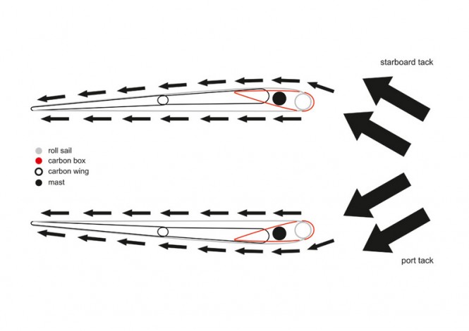DY 40 Soft wing sail by 2Pixel Studio Yacht Design 