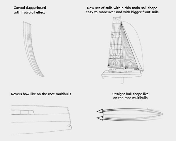 Catana 59 Catamaran - Technology