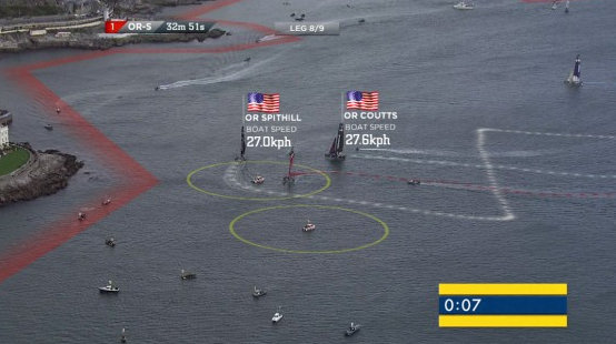 Graphic LiveLine Technology used by America´s Cup