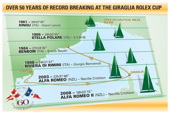 Race record through the ages Credit: Rolex/KPMS
