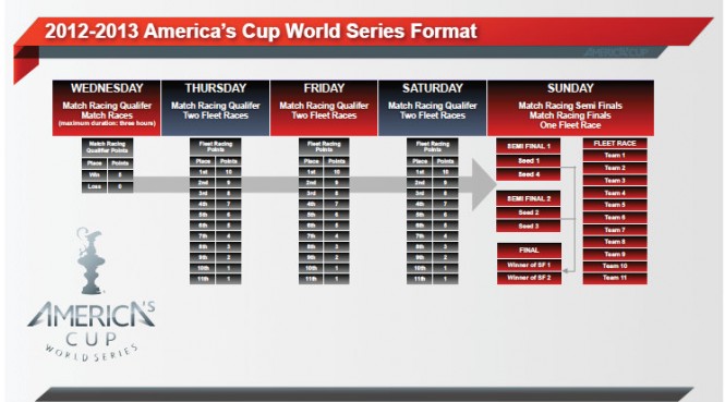 Every race to count as new season gets underway in San Francisco