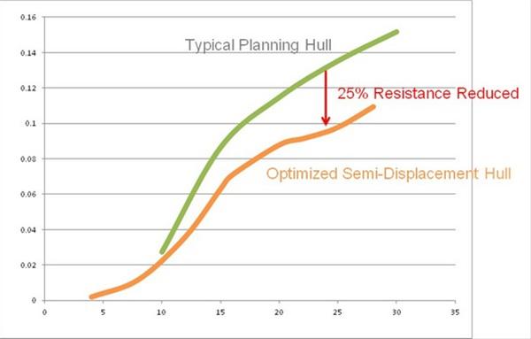 Final Tank Test of Horizon RP102 RPH Yacht