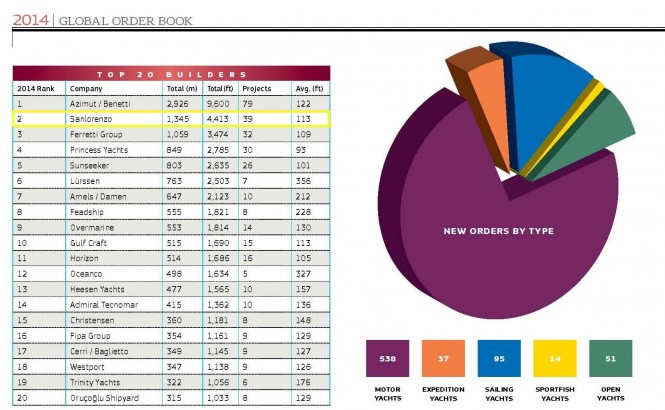 Global Order Book 2014 - Top 20 builders