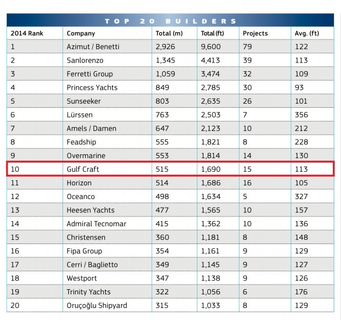 Gulf Craft Ranking in the top 10 of the Global Order Book (GOB)