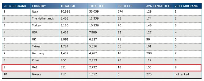 UAE Ranking in the top 10 of the Global Order Book (GOB)