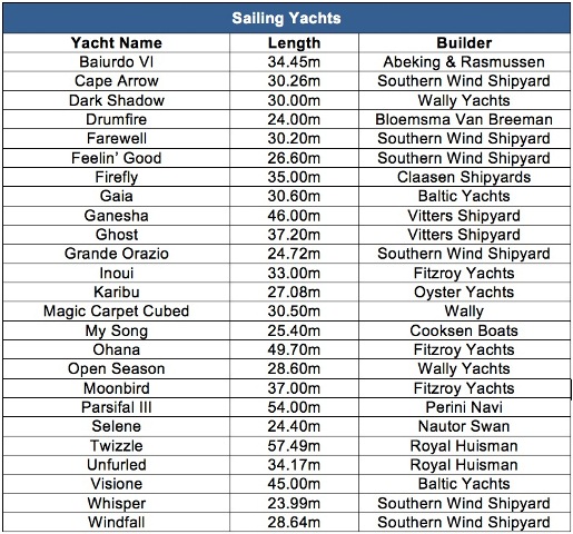 Confirmed entries for the Loro Piana Superyacht Regatta 2014