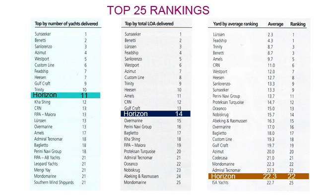 Horizon Ranks Eleventh in the Superyacht Intelligence Report’s Top 25 Shipyards