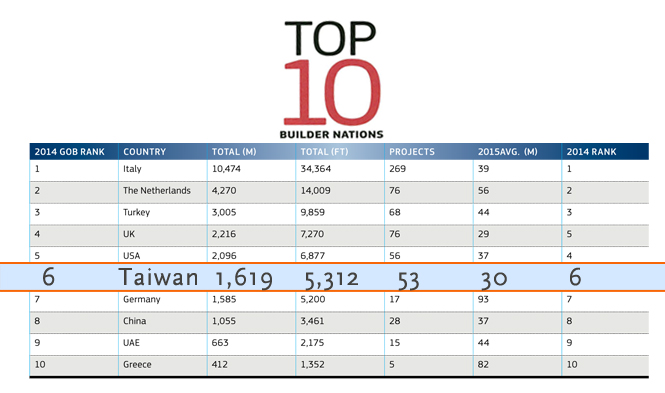 Taiwan ranked number 6 on the list of Top 10 Builder Nations